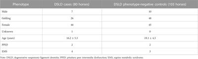 Genetic architecture and polygenic risk score prediction of degenerative suspensory ligament desmitis (DSLD) in the Peruvian Horse